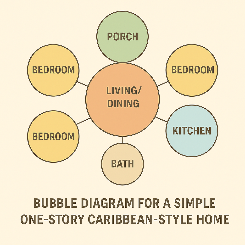 bubble diagram